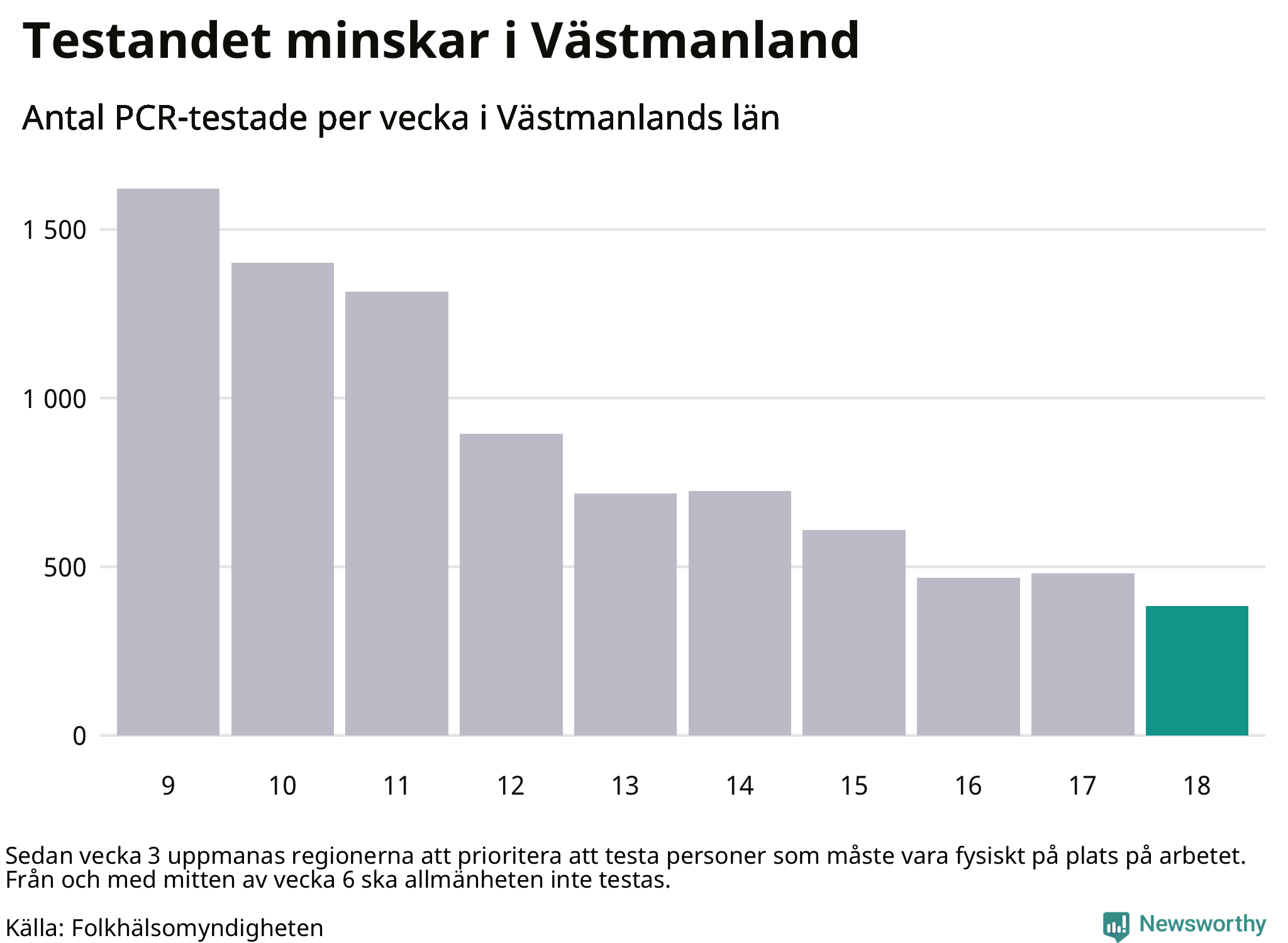 Antal tester per vecka